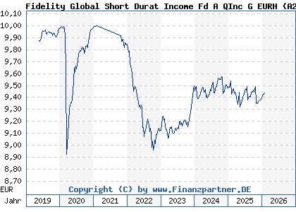 Chart: Fidelity Global Short Durat Income Fd A QInc G EURH (A2H9H0 LU1731833486)