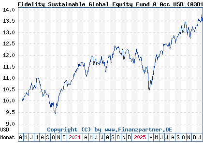 Chart: Fidelity Sustainable Global Equity Fund A Acc USD (A3D16K LU2544614741)