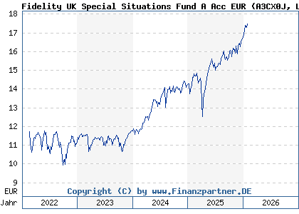 Chart: Fidelity UK Special Situations Fund A Acc EUR (A3CX0J LU2050860480)