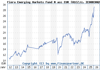 Chart: Fiera Emerging Markets Fund N acc EUR (A1CZJJ IE00B3MQTC12)