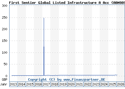 Chart: First Sentier Global Listed Infrastructure A Acc (A0M989 GB00B24HJC53)