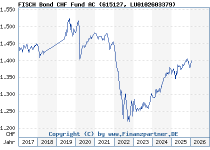 Chart: FISCH Bond CHF Fund AC (615127 LU0102603379)