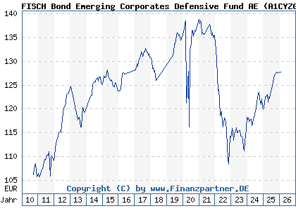Chart: FISCH Bond Emerging Corporates Defensive Fund AE (A1CYZG LU0504482315)