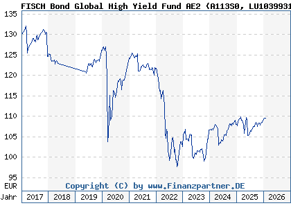 Chart: FISCH Bond Global High Yield Fund AE2 (A113S0 LU1039931131)