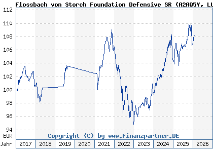 Chart: Flossbach von Storch Foundation Defensive SR (A2AQ5Y LU1484808933)