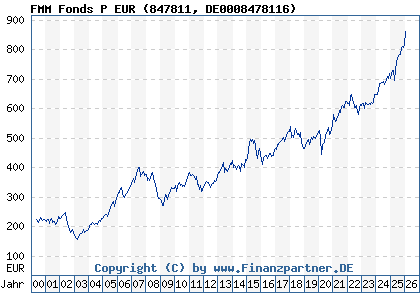 Chart: FMM Fonds P EUR (847811 DE0008478116)