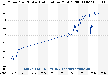 Chart: Forum One VinaCapital Vietnam Fund C EUR (A2AC5G LU1214542463)