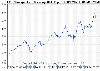 Chart: FPM Stockpicker Germany All Cap C (603328 LU0124167924)