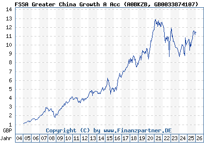 Chart: FSSA Greater China Growth A Acc (A0BKZB GB0033874107)