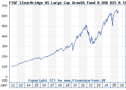 Chart: FTGF ClearBridge US Large Cap Growth Fund A USD DIS A (A0MUYQ IE00B19Z8W00)