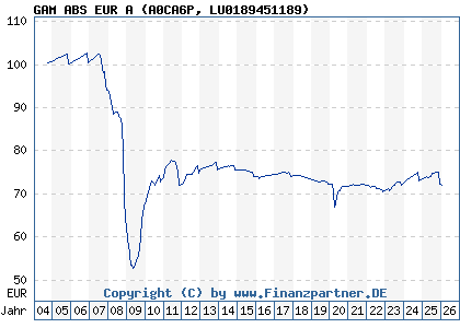 Chart: GAM ABS EUR A (A0CA6P LU0189451189)