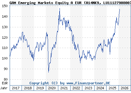 Chart: GAM Emerging Markets Equity A EUR (A14NK9 LU1112790800)