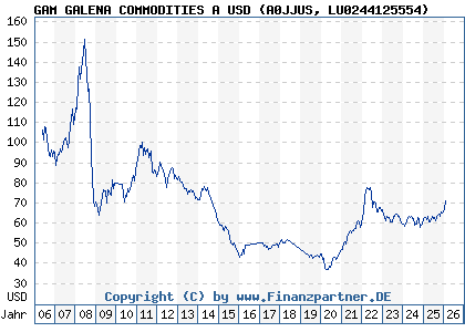 Chart: GAM GALENA COMMODITIES A USD (A0JJUS LU0244125554)