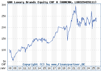 Chart: GAM Luxury Brands Equity CHF A (A0NCNW LU0329429111)
