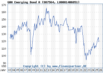 Chart: GAM Emerging Bond A (987564 LU0081406851)