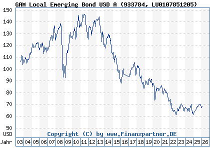 Chart: GAM Local Emerging Bond USD A (933784 LU0107851205)