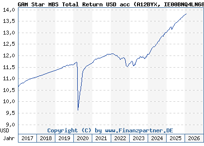 Chart: GAM Star MBS Total Return USD acc (A12BYX IE00BNQ4LN68)