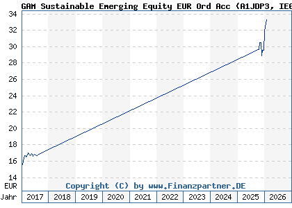 Chart: GAM Sustainable Emerging Equity EUR Ord Acc (A1JDP3 IE00B5VSGF43)