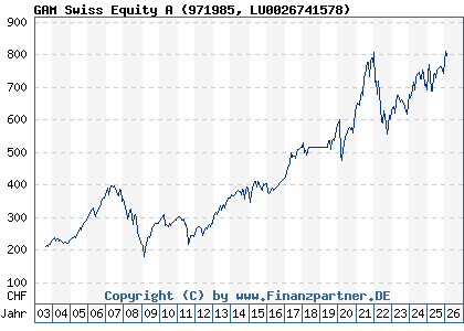 Chart: GAM Swiss Equity A (971985 LU0026741578)