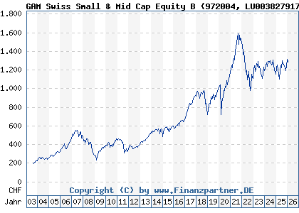 Chart: GAM Swiss Small & Mid Cap Equity B (972004 LU0038279179)
