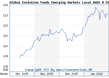 Chart: Global Evolution Funds Emerging Markets Local Debt R EUR (A2AK2G LU1405028983)