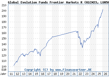 Chart: Global Evolution Funds Frontier Markets R (A1CW23 LU0501220429)