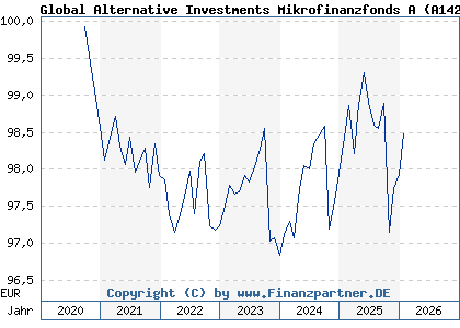 Chart: Global Alternative Investments Mikrofinanzfonds A (A142F2 LU1309710678)