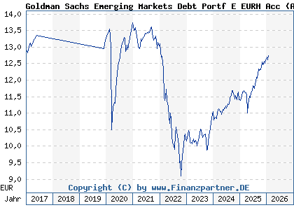 Chart: Goldman Sachs Emerging Markets Debt Portf E EURH Acc (A1C8W1 LU0556703741)