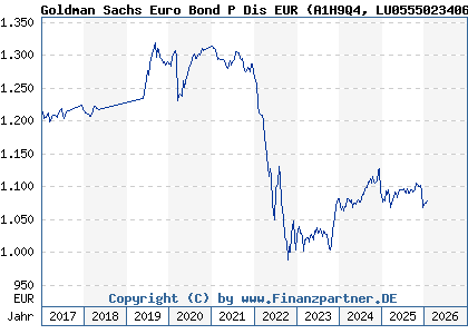 Chart: Goldman Sachs Euro Bond P Dis EUR (A1H9Q4 LU0555023406)