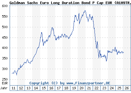 Chart: Goldman Sachs Euro Long Duration Bond P Cap EUR (A1H9TR LU0546917344)