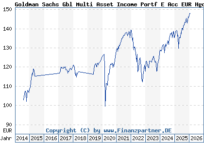 Chart: Goldman Sachs Gbl Multi Asset Income Portf E Acc EUR Hgd (A112R2 LU1038299092)