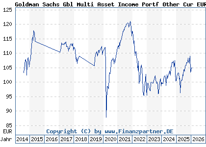 Chart: Goldman Sachs Gbl Multi Asset Income Portf Other Cur EUR Hgd (A112R1 LU1038298953)