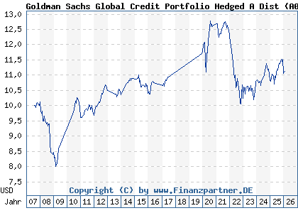 Chart: Goldman Sachs Global Credit Portfolio Hedged A Dist (A0HMR7 LU0234589181)