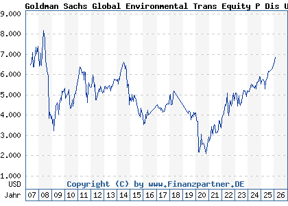 Chart: Goldman Sachs Global Environmental Trans Equity P Dis USD (657662 LU0119201282)
