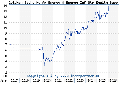 Chart: Goldman Sachs No Am Energy & Energy Inf Str Equity Base A (A113K9 LU1046545411)