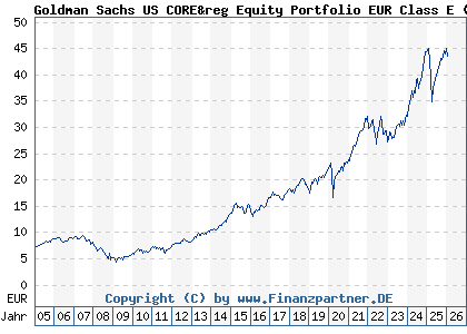 Chart: Goldman Sachs US CORE&reg Equity Portfolio EUR Class E (766547 LU0133265412)