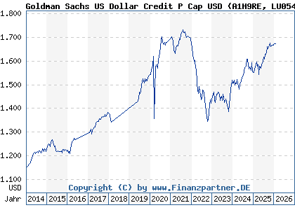 Chart: Goldman Sachs US Dollar Credit P Cap USD (A1H9RE LU0546920488)