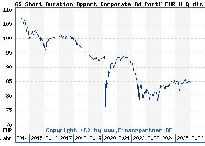 Chart: GS Short Duration Opport Corporate Bd Portf EUR H Q dis (A1JY73 LU0727290057)