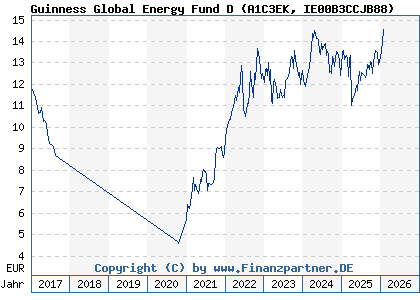 Chart: Guinness Global Energy Fund D (A1C3EK IE00B3CCJB88)
