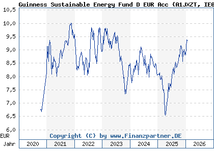 Chart: Guinness Sustainable Energy Fund D EUR Acc (A1JXZT IE00B3CCJ740)