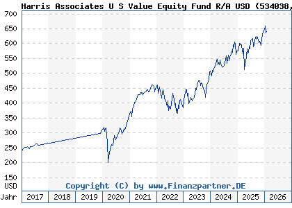 Chart: Harris Associates U S Value Equity Fund R/A USD (534038 LU0130102774)