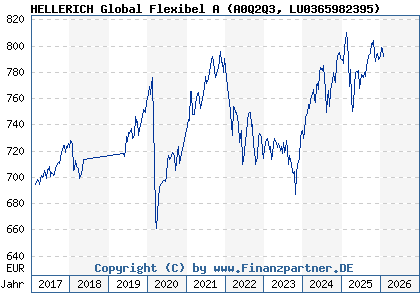 Chart: HELLERICH Global Flexibel A (A0Q2Q3 LU0365982395)