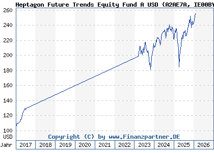 Chart: Heptagon Future Trends Equity Fund A USD (A2AE7A IE00BYWKMH61)