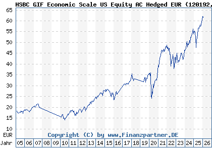 Chart: HSBC GIF Economic Scale US Equity AC Hedged EUR (120192 LU0166156926)