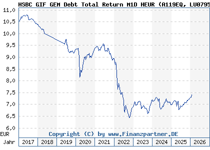 Chart: HSBC GIF GEM Debt Total Return M1D HEUR (A119EQ LU0795840700)