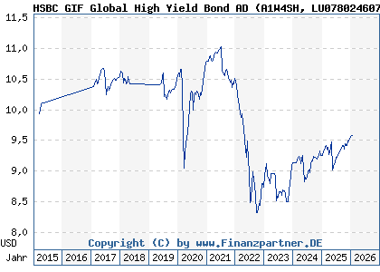 Chart: HSBC GIF Global High Yield Bond AD (A1W4SH LU0780246079)