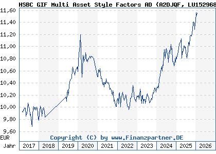Chart: HSBC GIF Multi Asset Style Factors AD (A2DJQF LU1529682053)