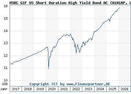 Chart: HSBC GIF US Short Duration High Yield Bond AC (A1W1RP LU0922809933)