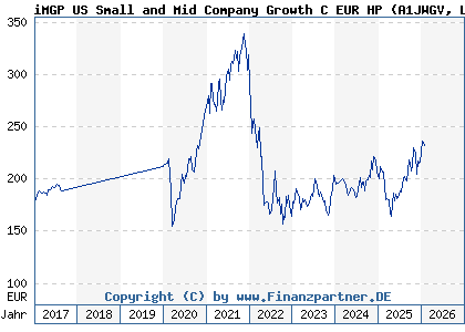 Chart: iMGP US Small and Mid Company Growth C EUR HP (A1JWGV LU0747343910)