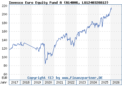 Chart: Invesco Euro Equity Fund A (A140H6 LU1240328812)